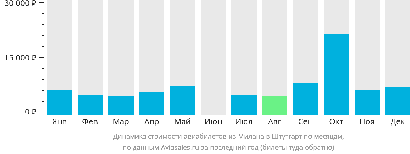 Динамика стоимости авиабилетов из Милана в Штутгарт по месяцам