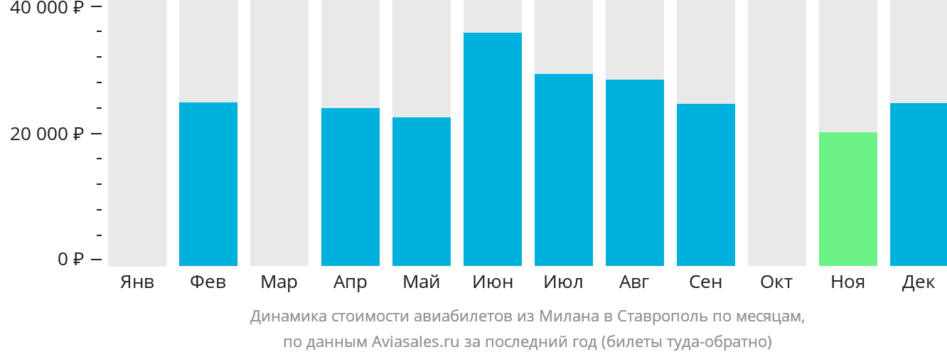 Динамика стоимости авиабилетов из Милана в Ставрополь по месяцам