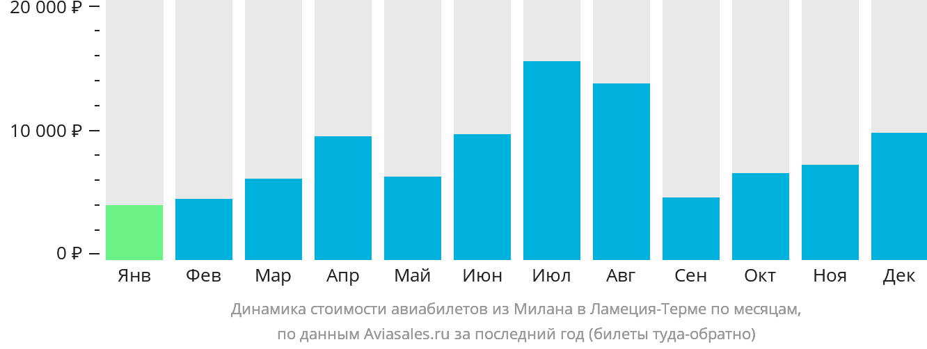 Динамика стоимости авиабилетов из Милана в Ламецию-Терме по месяцам