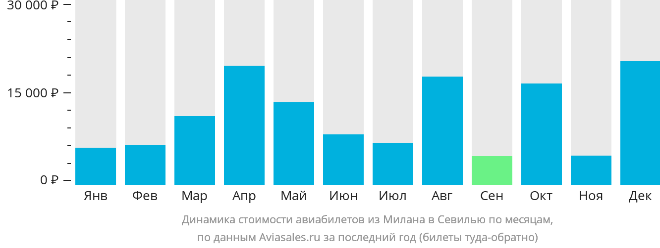 Динамика стоимости авиабилетов из Милана в Севилью по месяцам