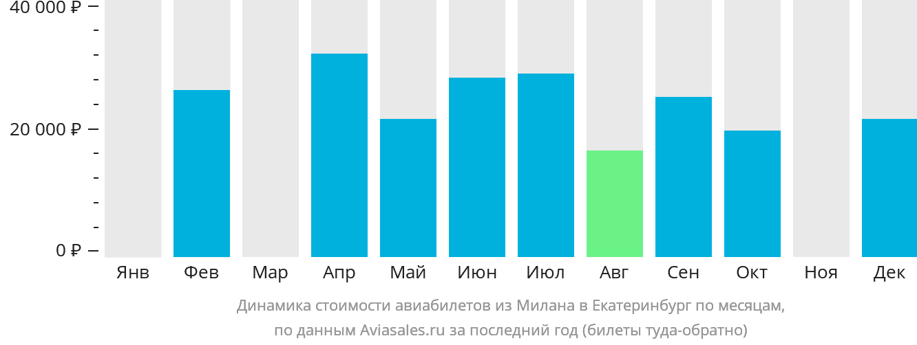 Динамика стоимости авиабилетов из Милана в Екатеринбург по месяцам