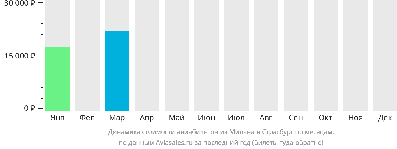 Динамика стоимости авиабилетов из Милана в Страсбург по месяцам