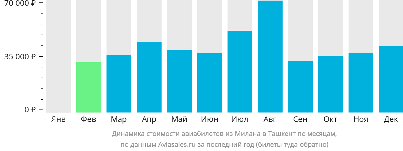 Динамика стоимости авиабилетов из Милана в Ташкент по месяцам