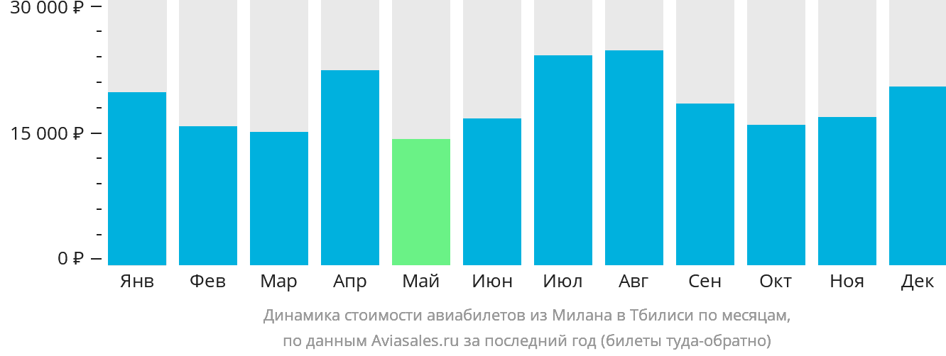 Динамика стоимости авиабилетов из Милана в Тбилиси по месяцам