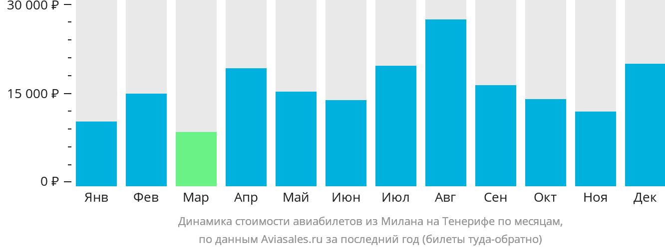 Динамика стоимости авиабилетов из Милана на Тенерифе по месяцам