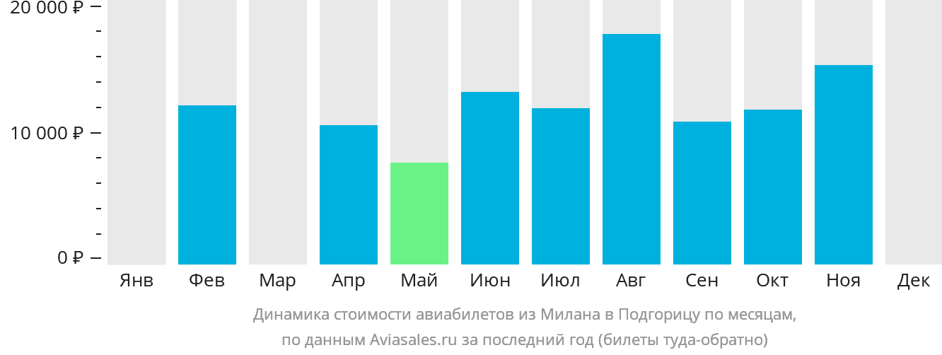 Динамика стоимости авиабилетов из Милана в Подгорицу по месяцам