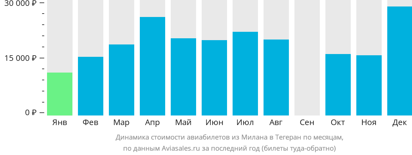 Динамика стоимости авиабилетов из Милана в Тегеран по месяцам