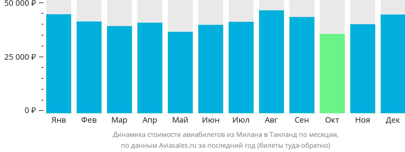 Динамика стоимости авиабилетов из Милана в Таиланд по месяцам