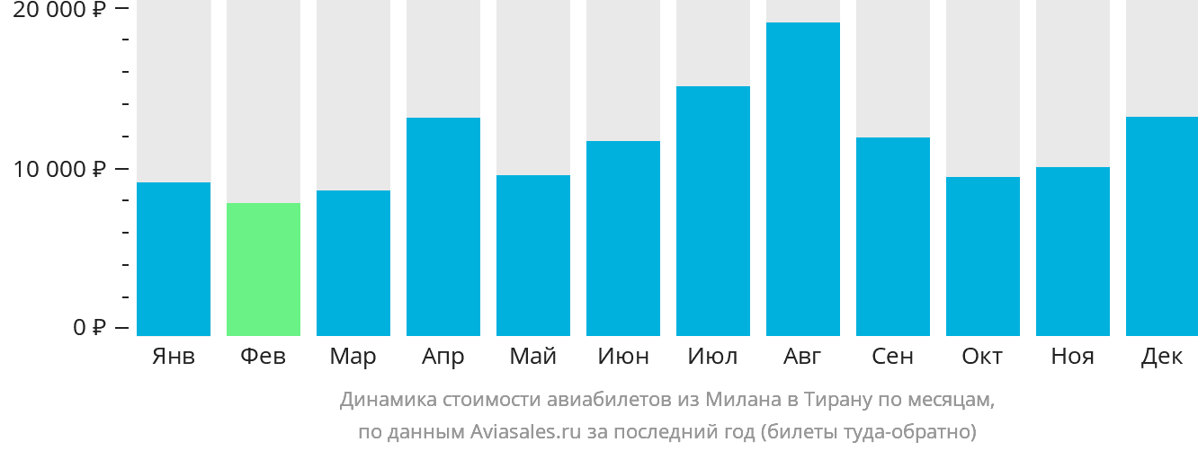 Динамика стоимости авиабилетов из Милана в Тирану по месяцам