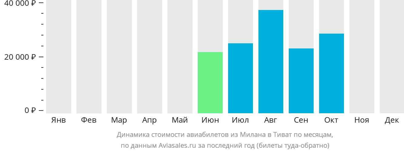 Динамика стоимости авиабилетов из Милана в Тиват по месяцам