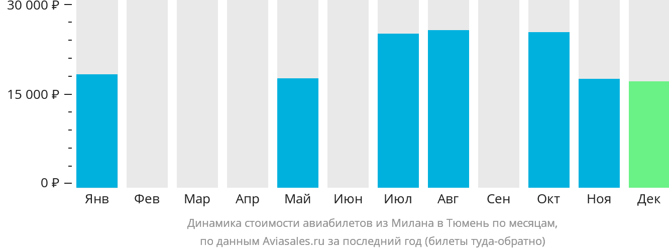 Динамика стоимости авиабилетов из Милана в Тюмень по месяцам