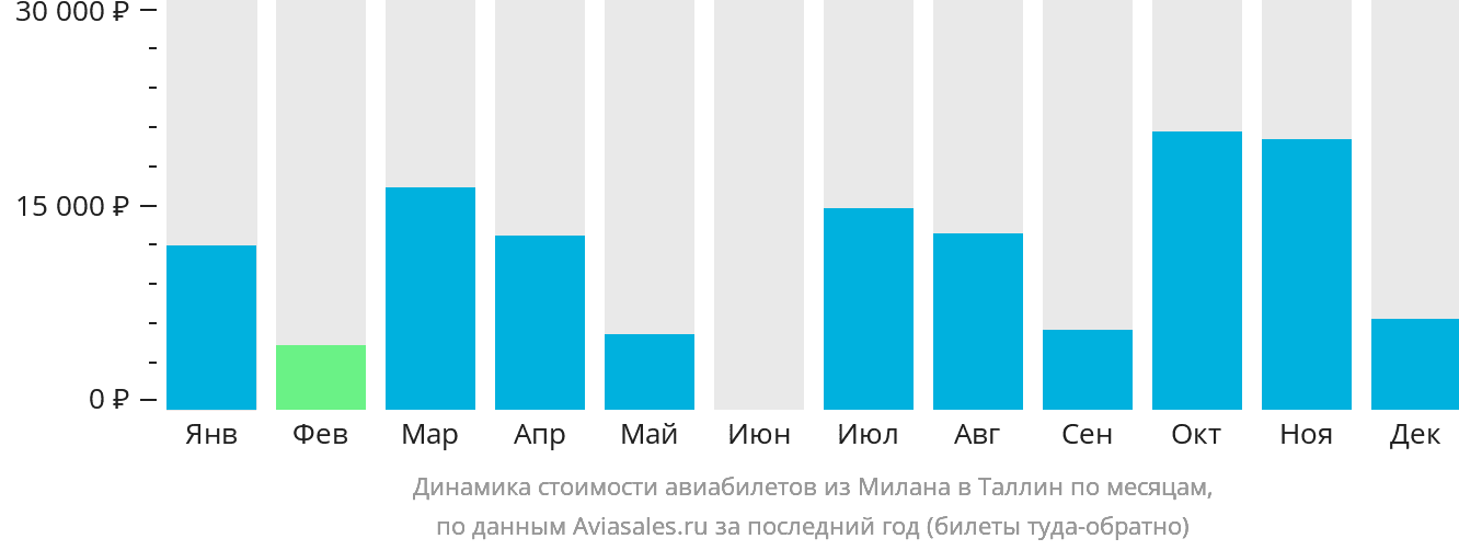 Динамика стоимости авиабилетов из Милана в Таллин по месяцам