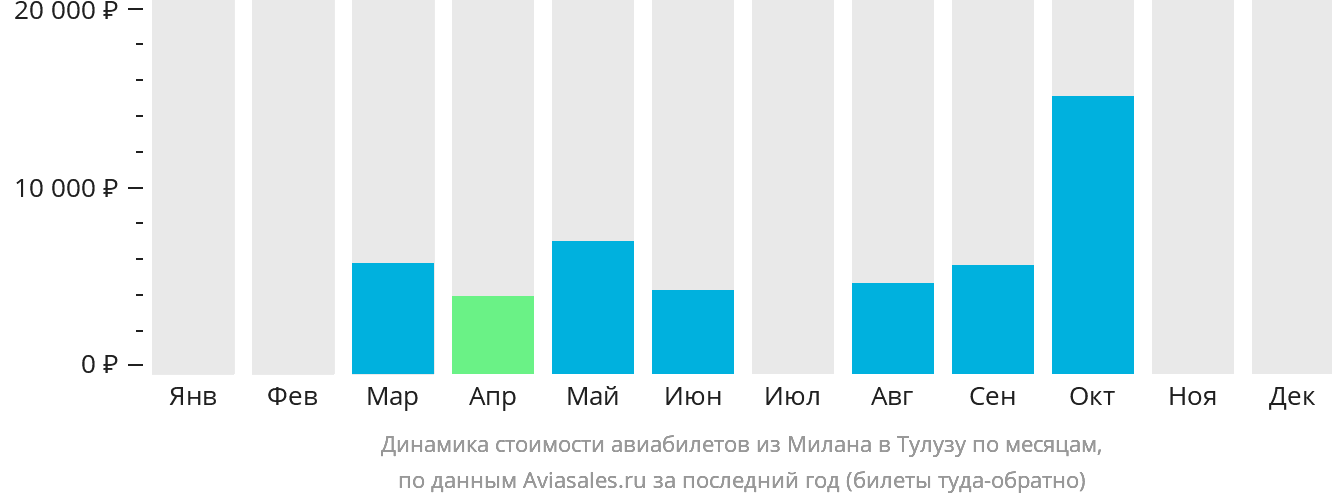 Динамика стоимости авиабилетов из Милана в Тулузу по месяцам