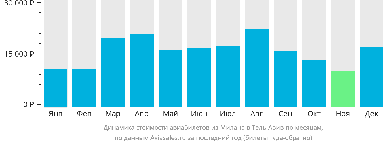 Динамика стоимости авиабилетов из Милана в Тель-Авив по месяцам
