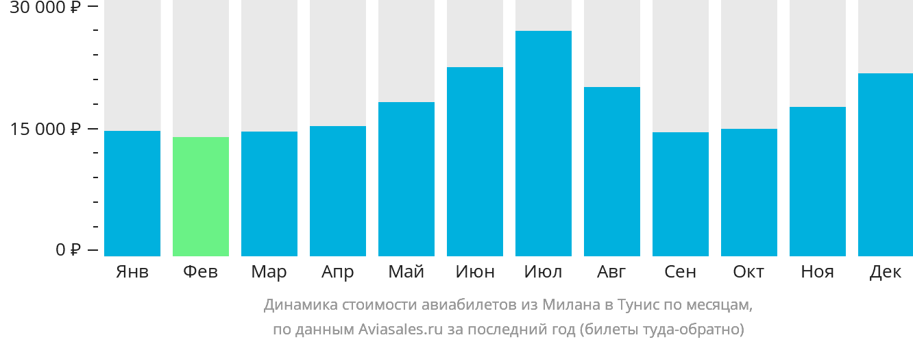 Динамика стоимости авиабилетов из Милана в Тунис по месяцам