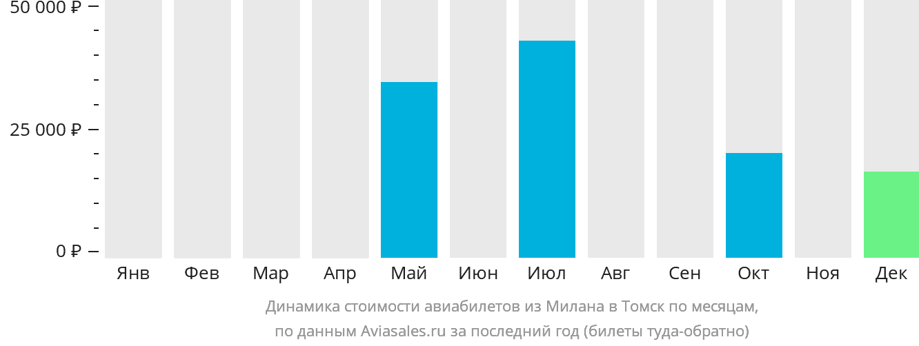 Динамика стоимости авиабилетов из Милана в Томск по месяцам