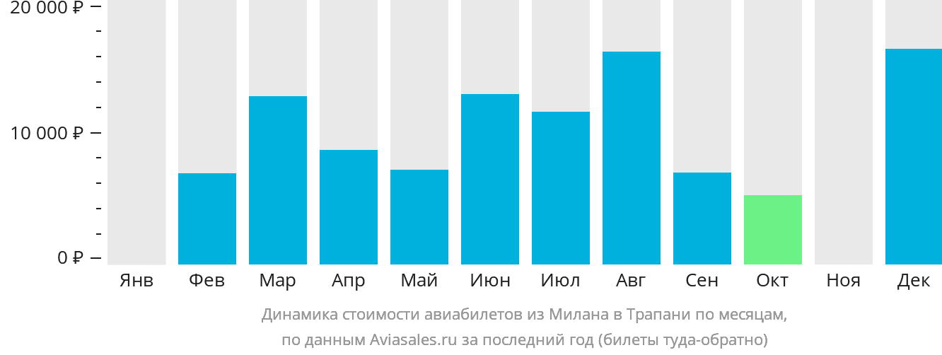 Динамика стоимости авиабилетов из Милана в Трапани по месяцам