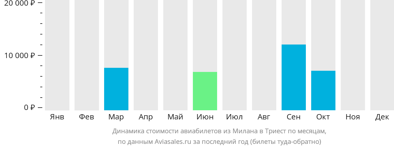 Динамика стоимости авиабилетов из Милана в Триест по месяцам