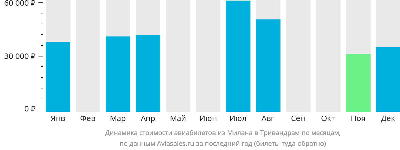 Динамика стоимости авиабилетов из Милана в Тривандрам по месяцам