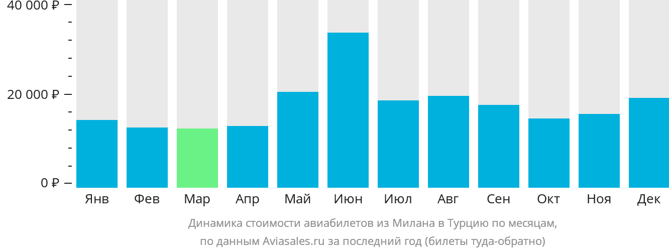 Динамика стоимости авиабилетов из Милана в Турцию по месяцам