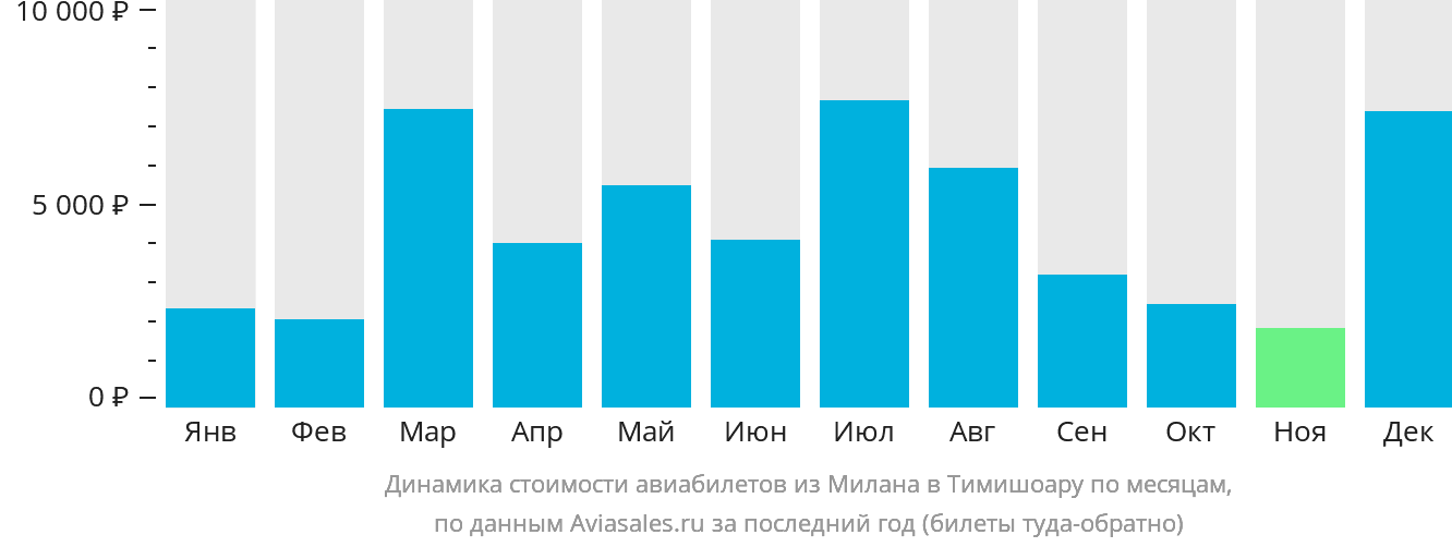 Динамика стоимости авиабилетов из Милана в Тимишоару по месяцам