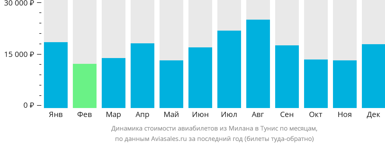 Динамика стоимости авиабилетов из Милана в Тунис по месяцам