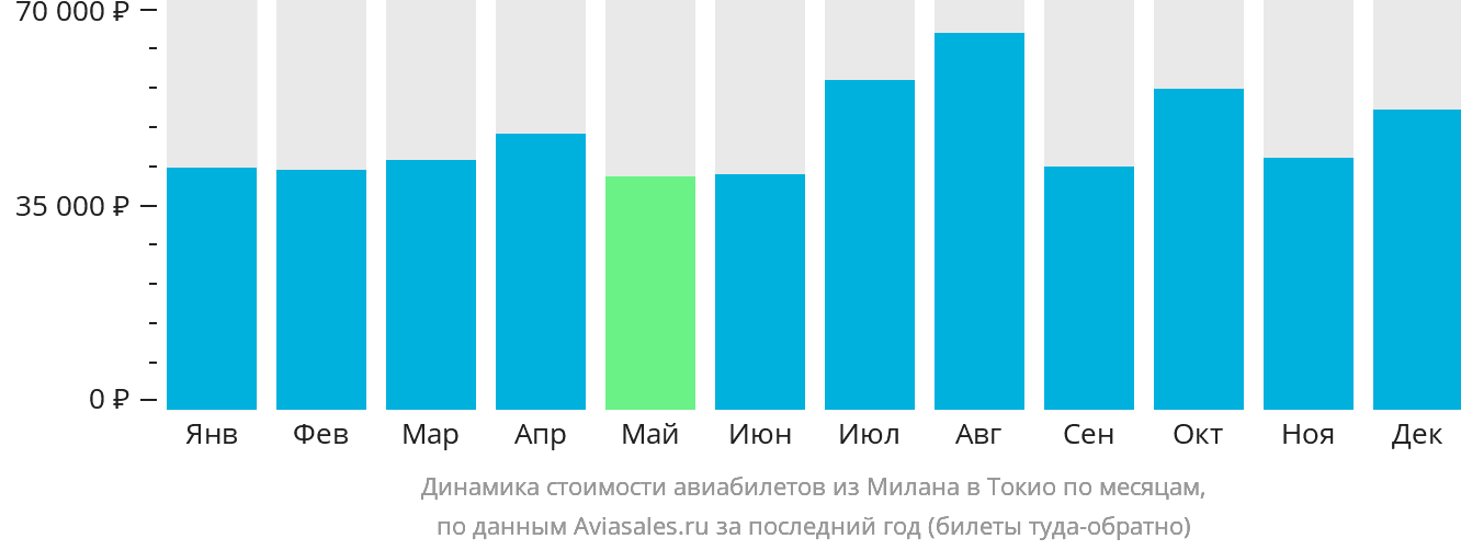 Динамика стоимости авиабилетов из Милана в Токио по месяцам