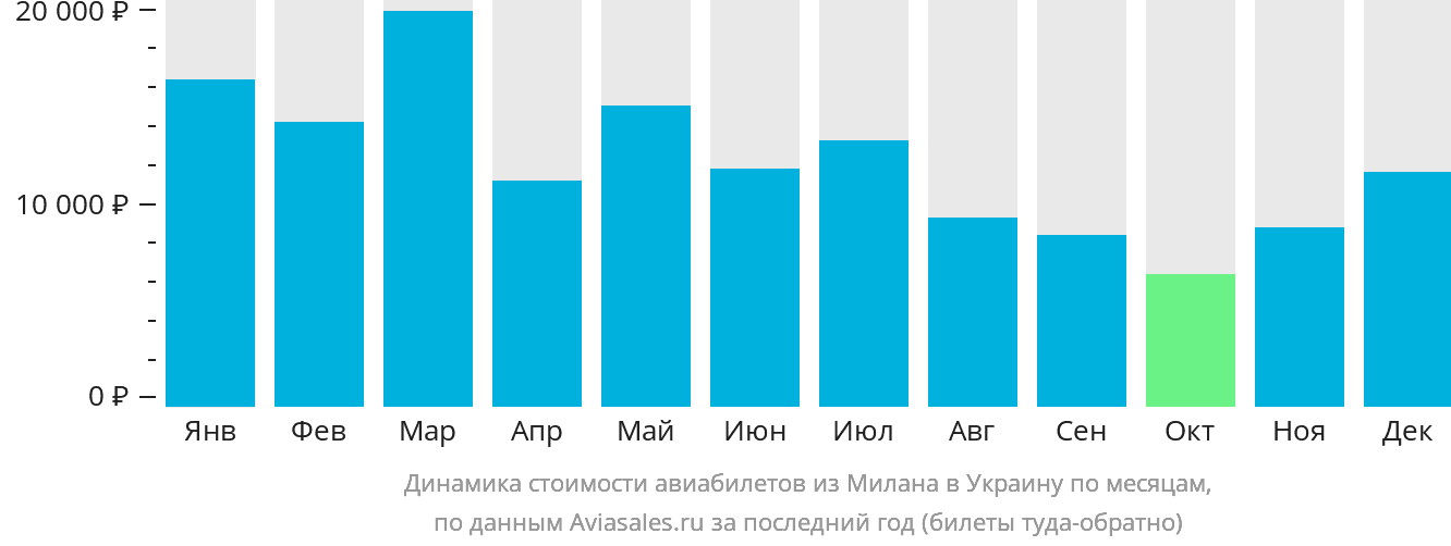 Динамика стоимости авиабилетов из Милана в Украину по месяцам