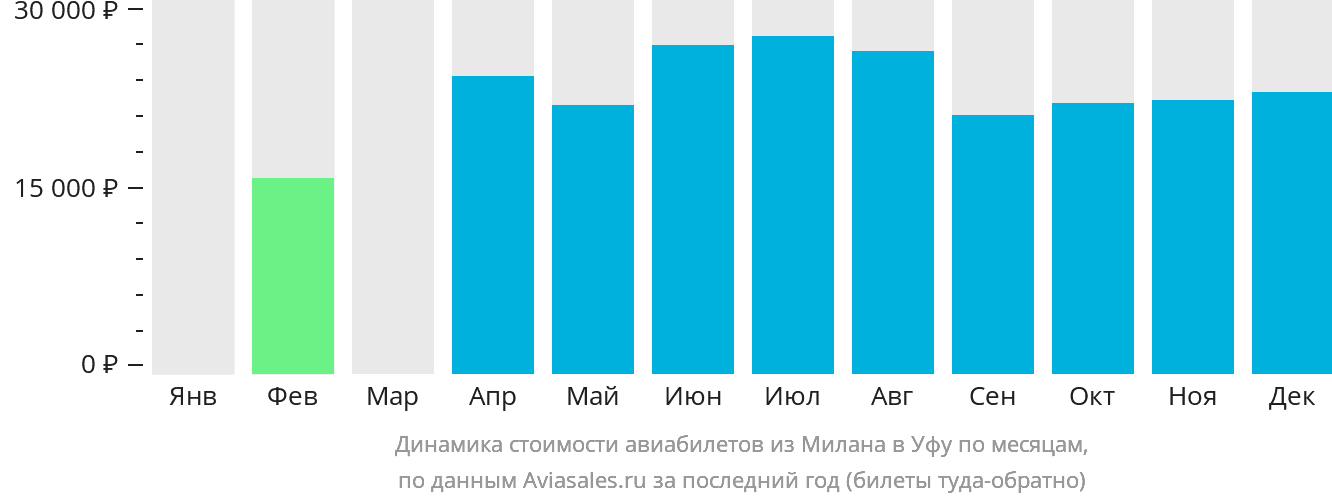 Динамика стоимости авиабилетов из Милана в Уфу по месяцам