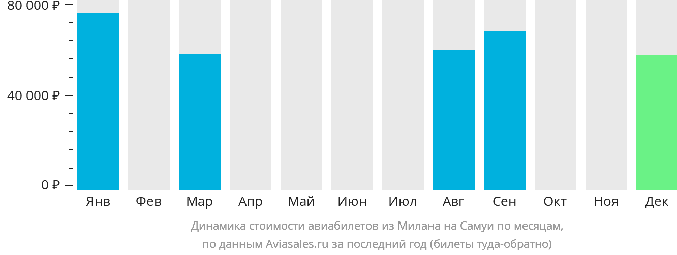 Динамика стоимости авиабилетов из Милана на Самуй по месяцам