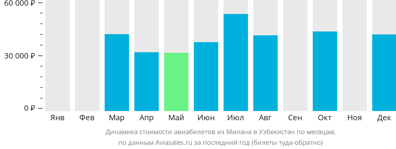 Динамика стоимости авиабилетов из Милана в Узбекистан по месяцам