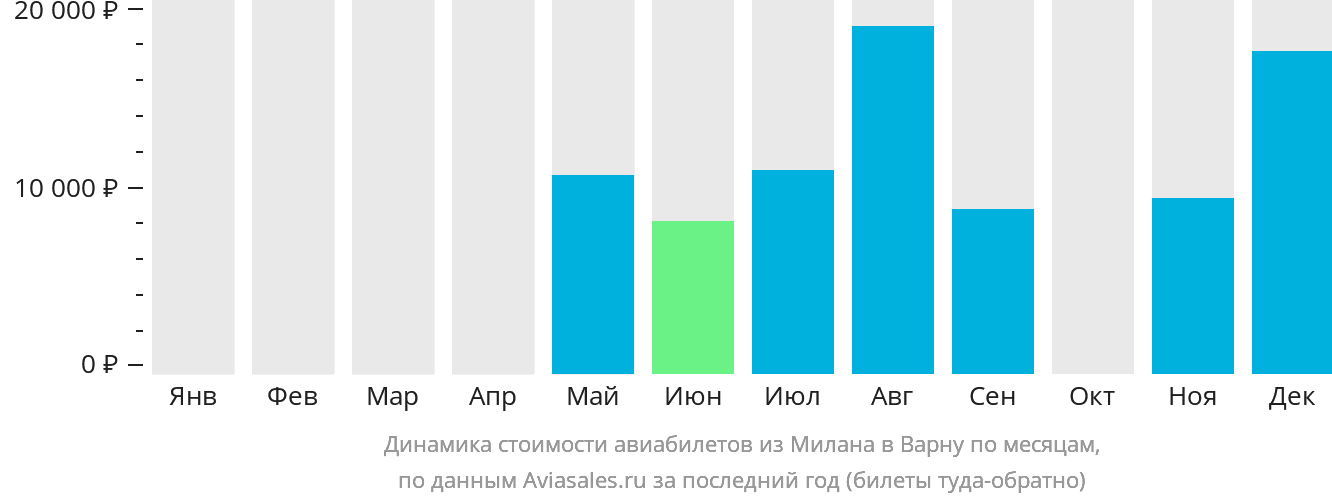 Динамика стоимости авиабилетов из Милана в Варну по месяцам