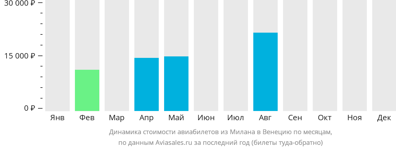 Динамика стоимости авиабилетов из Милана в Венецию по месяцам