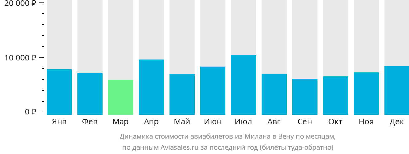 Динамика стоимости авиабилетов из Милана в Вену по месяцам