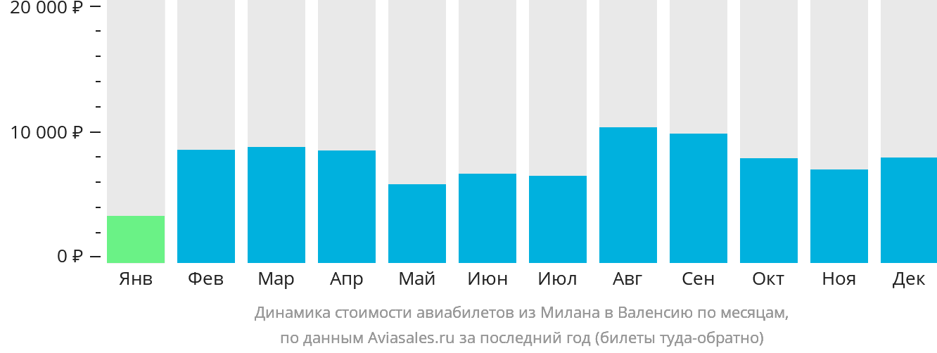 Динамика стоимости авиабилетов из Милана в Валенсию по месяцам