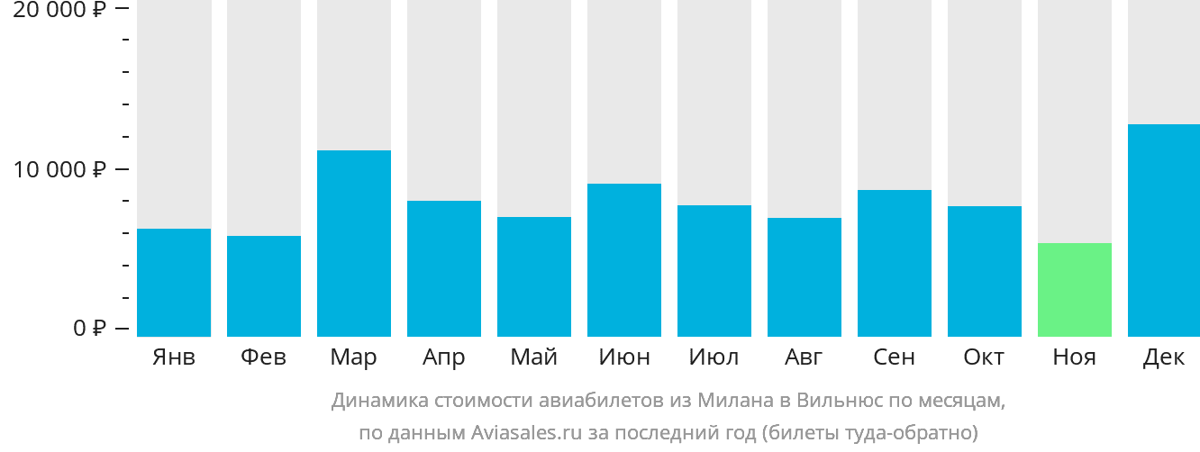 Динамика стоимости авиабилетов из Милана в Вильнюс по месяцам