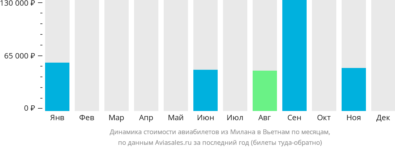 Динамика стоимости авиабилетов из Милана в Вьетнам по месяцам