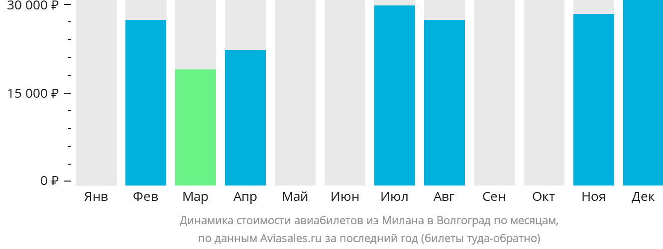 Динамика стоимости авиабилетов из Милана в Волгоград по месяцам