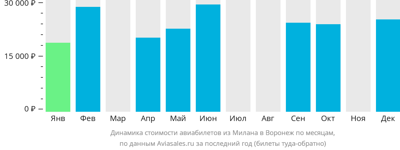 Динамика стоимости авиабилетов из Милана в Воронеж по месяцам