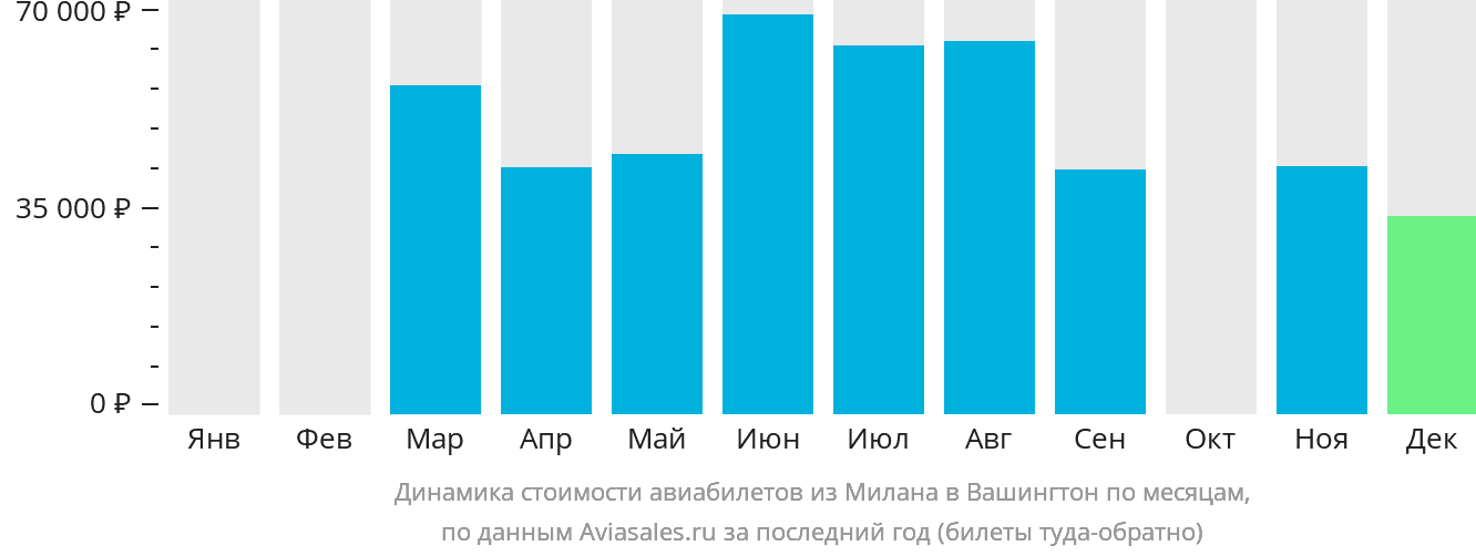 Динамика стоимости авиабилетов из Милана в Вашингтон по месяцам