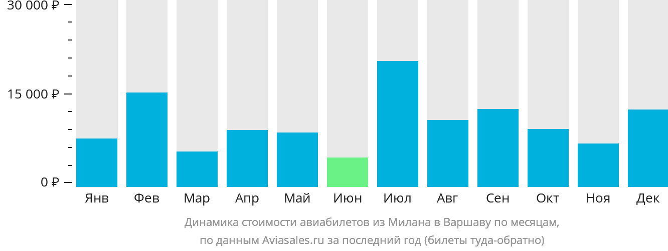 Динамика стоимости авиабилетов из Милана в Варшаву по месяцам