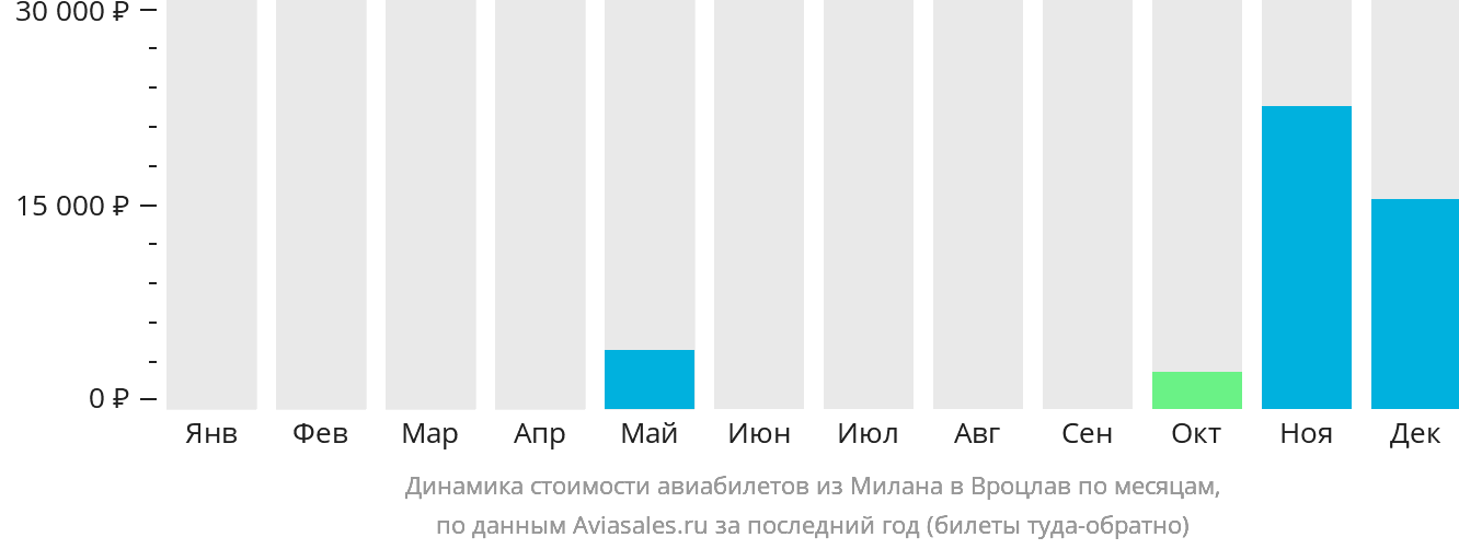Динамика стоимости авиабилетов из Милана в Вроцлав по месяцам