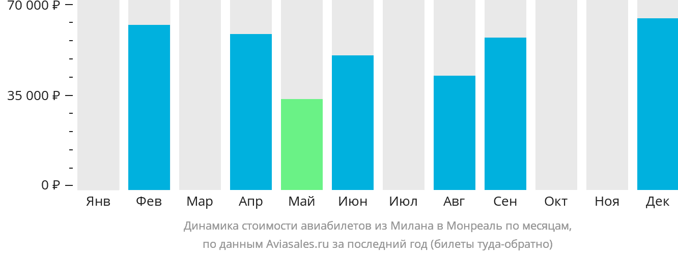 Динамика стоимости авиабилетов из Милана в Монреаль по месяцам