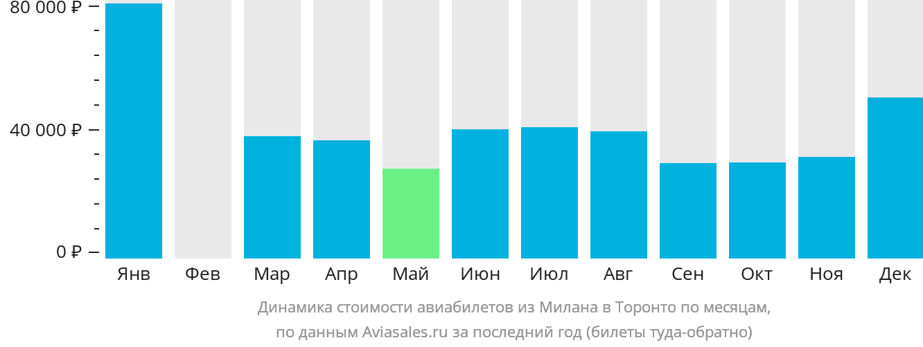 Динамика стоимости авиабилетов из Милана в Торонто по месяцам