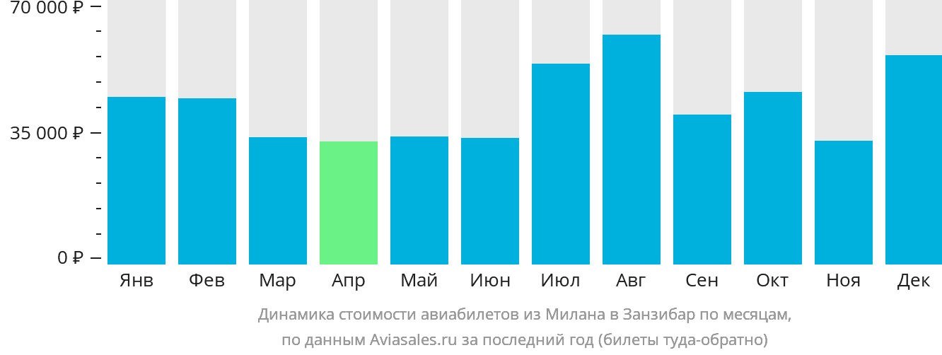Динамика стоимости авиабилетов из Милана в Занзибар по месяцам