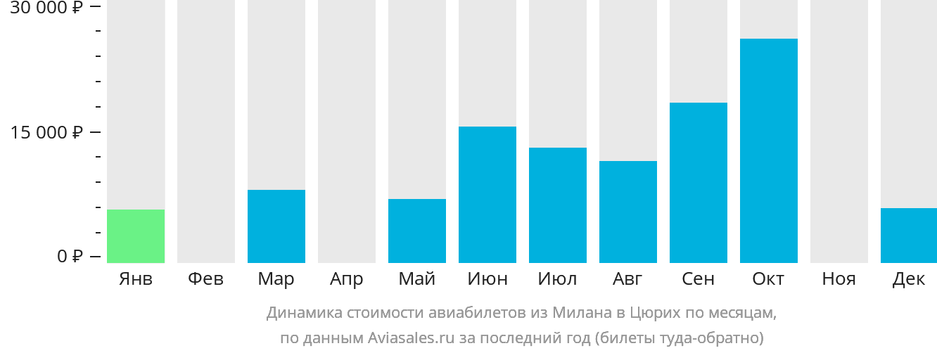 Динамика стоимости авиабилетов из Милана в Цюрих по месяцам
