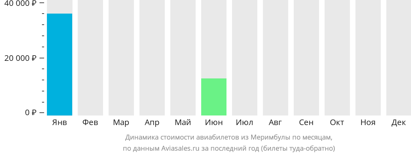 Динамика стоимости авиабилетов из Меримбулы по месяцам