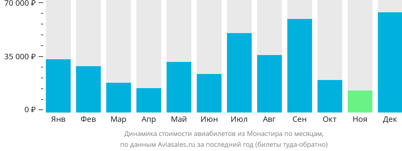 Динамика стоимости авиабилетов из Монастира по месяцам