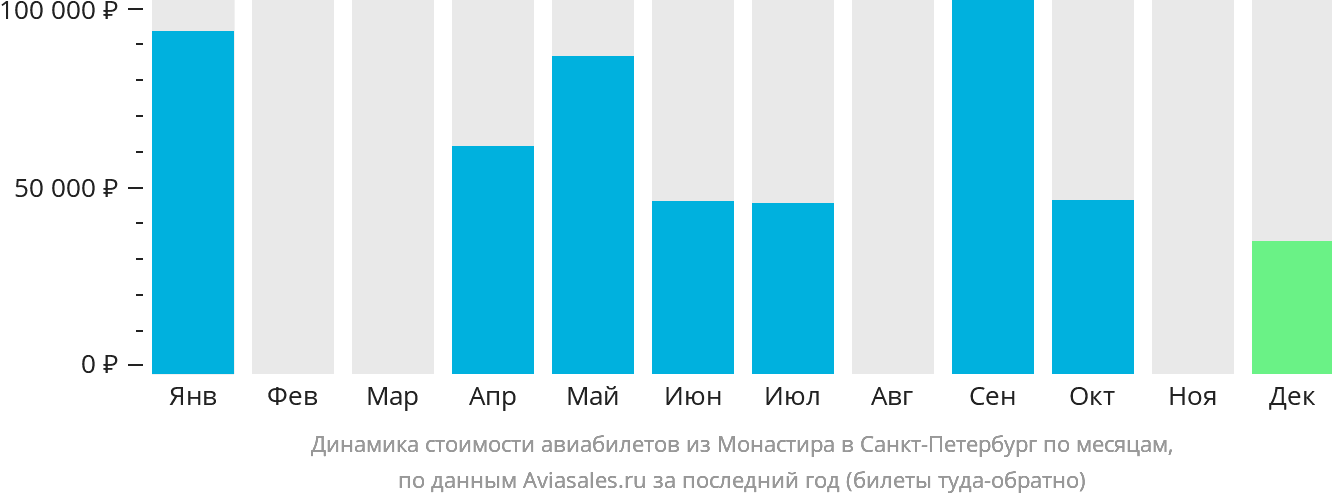 Динамика стоимости авиабилетов из Монастира в Санкт-Петербург по месяцам