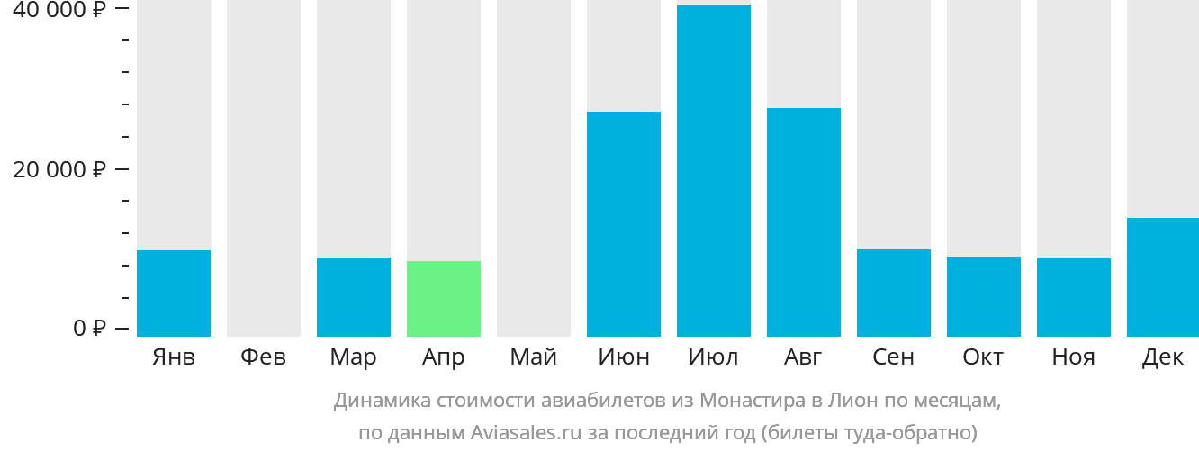 Динамика стоимости авиабилетов из Монастира в Лион по месяцам
